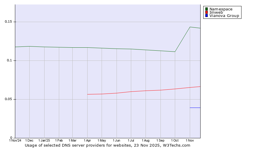 Historical trends in the usage of Namespace vs. Imweb vs. Vianova Group