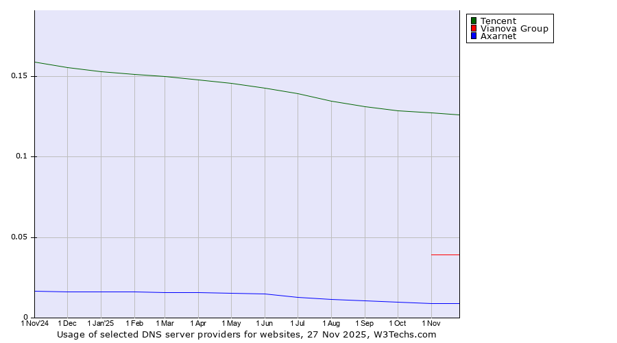 Historical trends in the usage of Tencent vs. Vianova Group vs. Axarnet