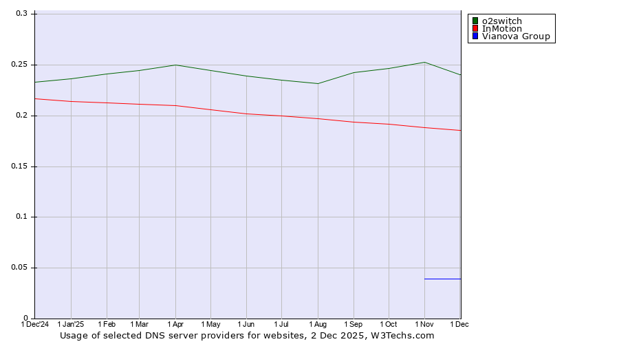 Historical trends in the usage of o2switch vs. InMotion vs. Vianova Group