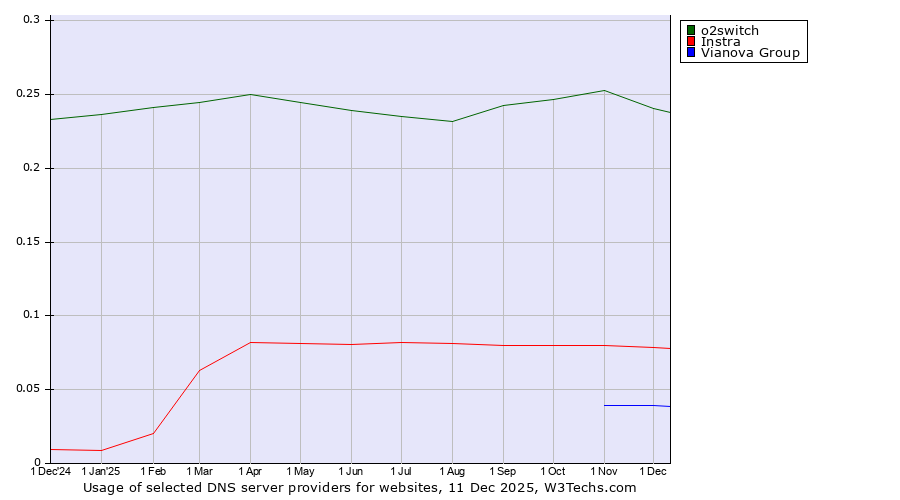 Historical trends in the usage of o2switch vs. Instra vs. Vianova Group