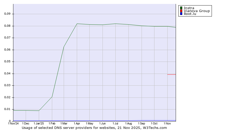 Historical trends in the usage of Instra vs. Vianova Group vs. Root.lu