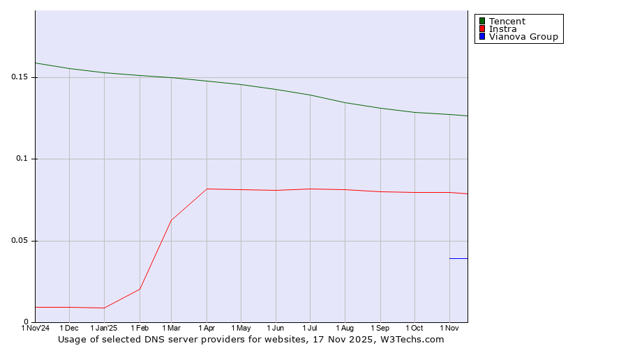 Historical trends in the usage of Tencent vs. Instra vs. Vianova Group
