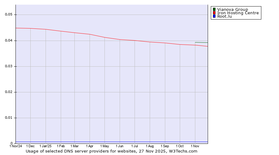 Historical trends in the usage of Vianova Group vs. Iron Hosting Centre vs. Root.lu