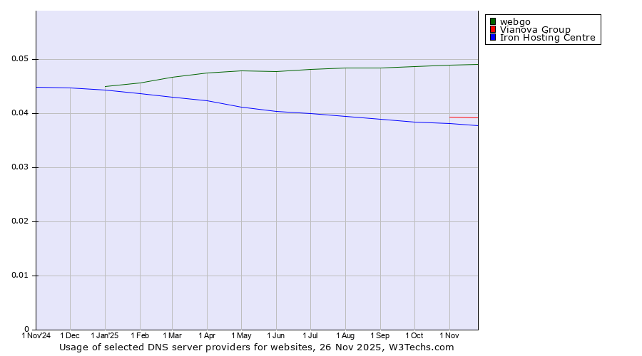 Historical trends in the usage of webgo vs. Vianova Group vs. Iron Hosting Centre