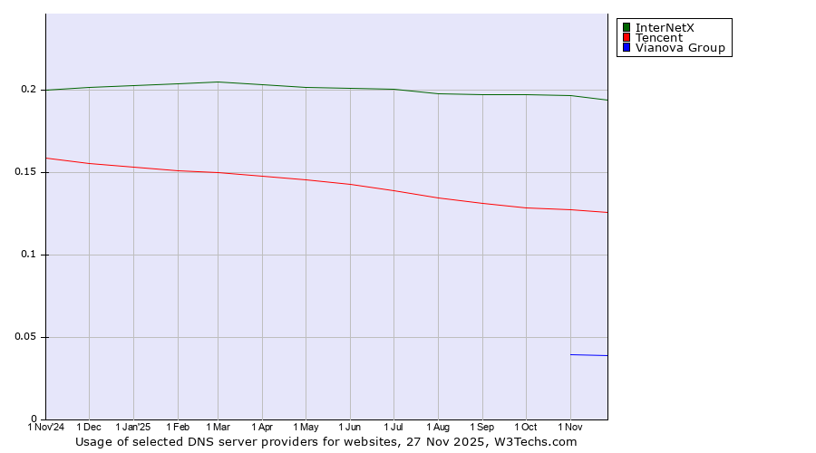 Historical trends in the usage of InterNetX vs. Tencent vs. Vianova Group