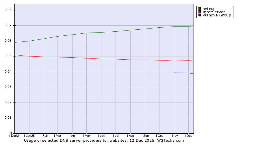 Historical trends in the usage of netcup vs. InterServer vs. Vianova Group