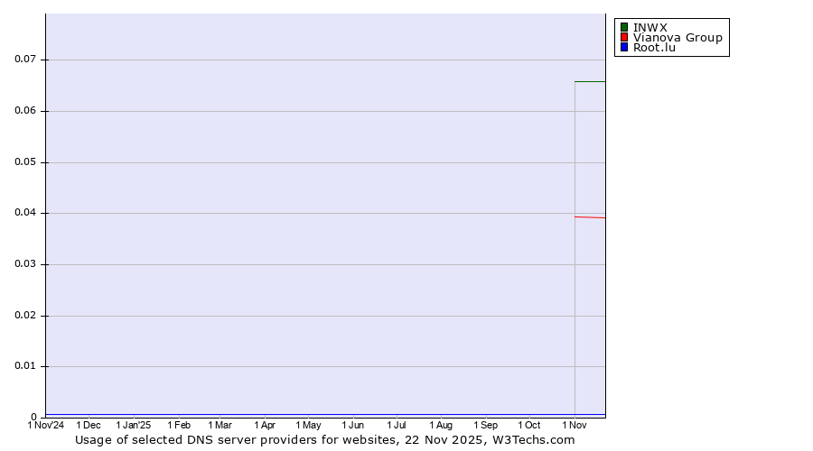 Historical trends in the usage of INWX vs. Vianova Group vs. Root.lu