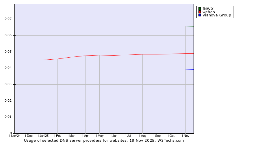 Historical trends in the usage of INWX vs. webgo vs. Vianova Group