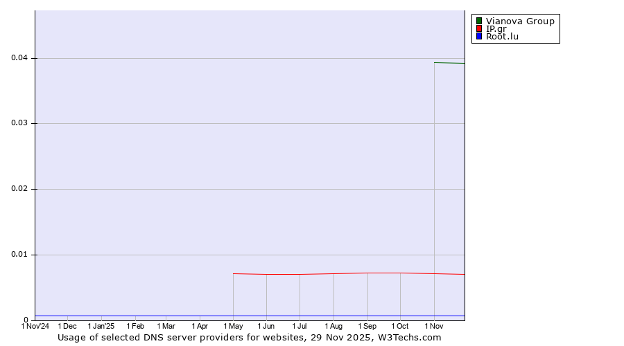 Historical trends in the usage of Vianova Group vs. IP.gr vs. Root.lu