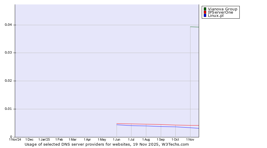 Historical trends in the usage of Vianova Group vs. IPServerOne vs. Linux.pl