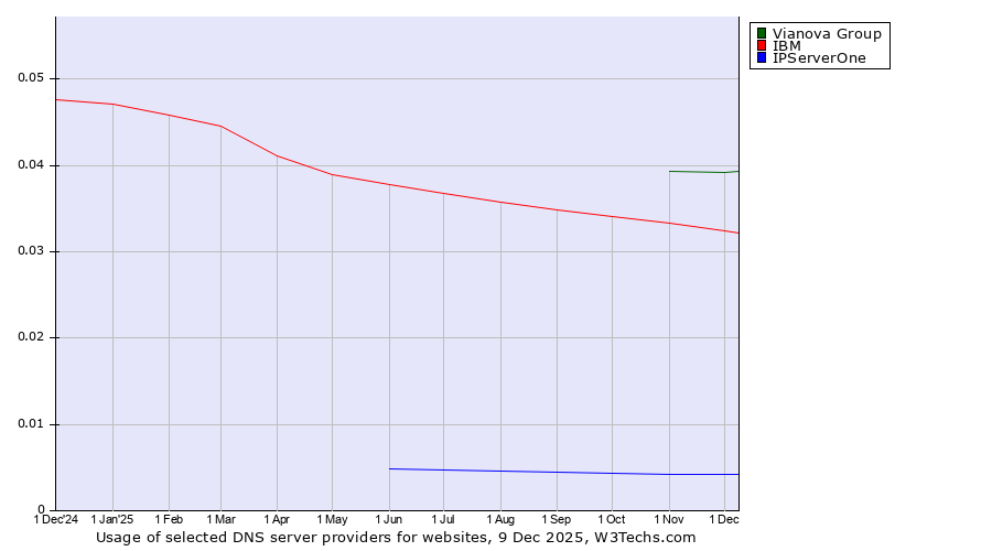 Historical trends in the usage of Vianova Group vs. IBM vs. IPServerOne