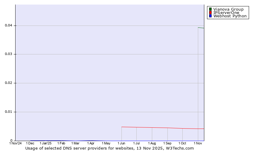 Historical trends in the usage of Vianova Group vs. IPServerOne vs. Webhost Python