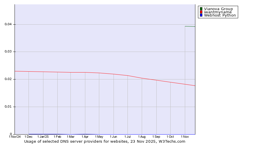 Historical trends in the usage of Vianova Group vs. iwantmyname vs. Webhost Python