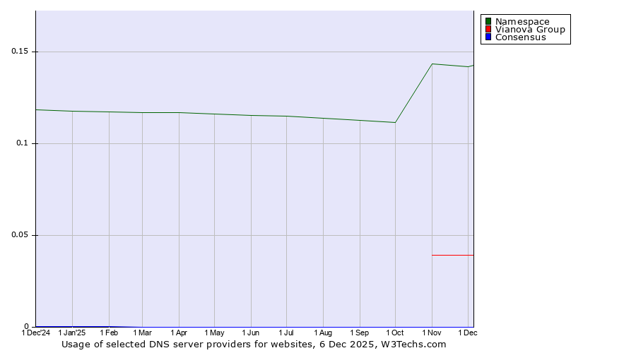 Historical trends in the usage of Namespace vs. Vianova Group vs. Consensus