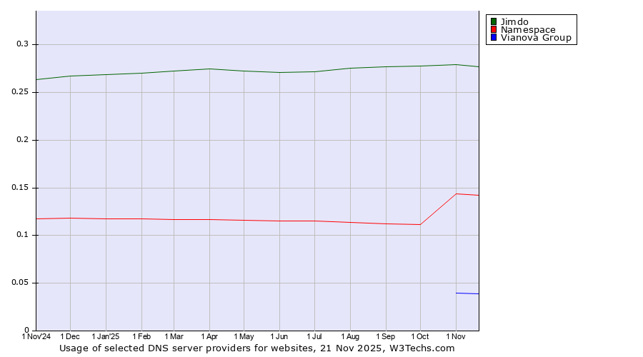 Historical trends in the usage of Jimdo vs. Namespace vs. Vianova Group