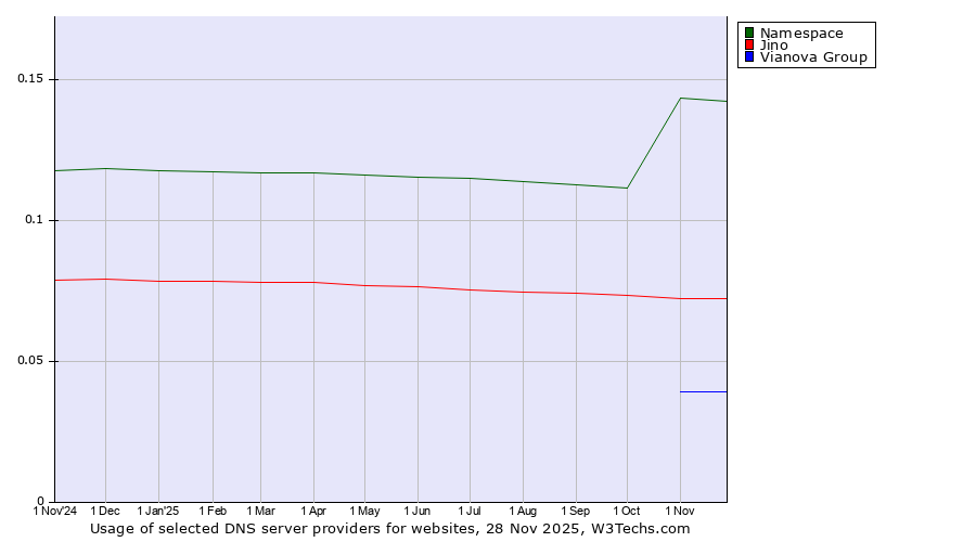 Historical trends in the usage of Namespace vs. Jino vs. Vianova Group