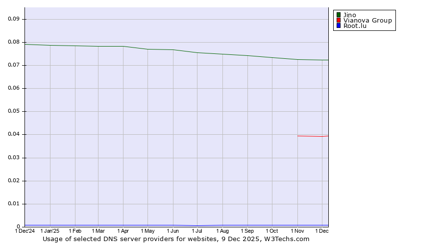 Historical trends in the usage of Jino vs. Vianova Group vs. Root.lu