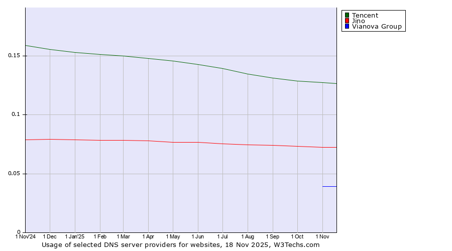 Historical trends in the usage of Tencent vs. Jino vs. Vianova Group