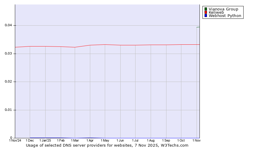 Historical trends in the usage of Vianova Group vs. Keliweb vs. Webhost Python