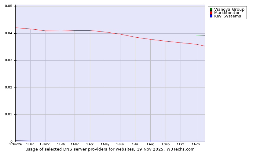 Historical trends in the usage of Vianova Group vs. MarkMonitor vs. Key-Systems