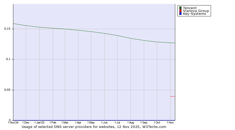 Historical trends in the usage of Tencent vs. Vianova Group vs. Key-Systems