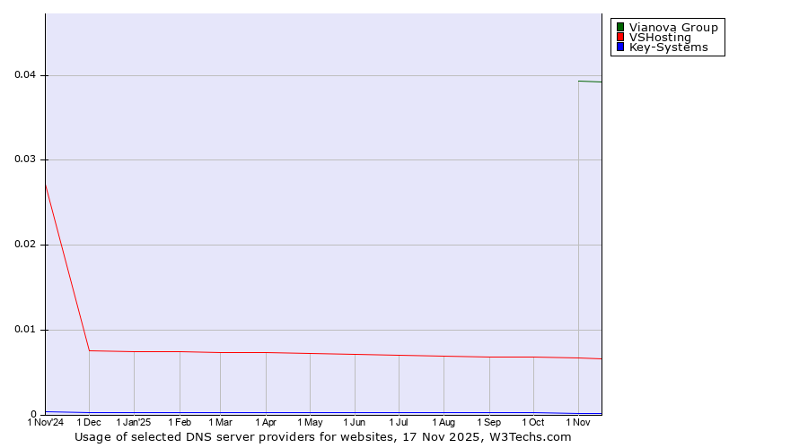 Historical trends in the usage of Vianova Group vs. VSHosting vs. Key-Systems