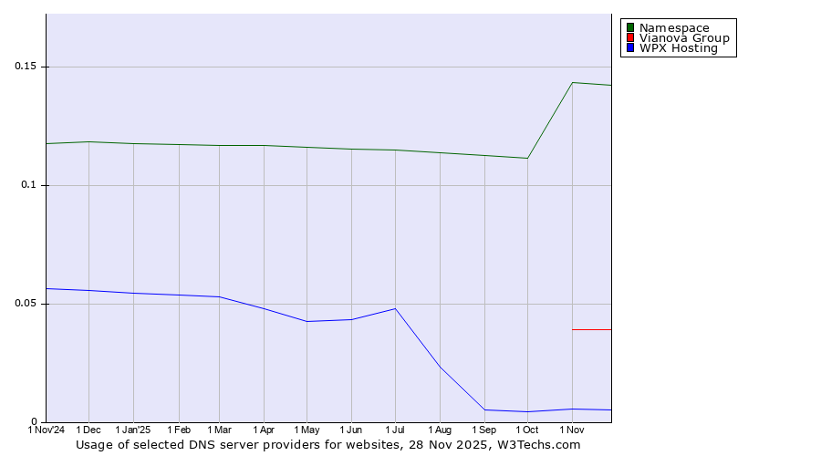 Historical trends in the usage of Namespace vs. Vianova Group vs. WPX Hosting