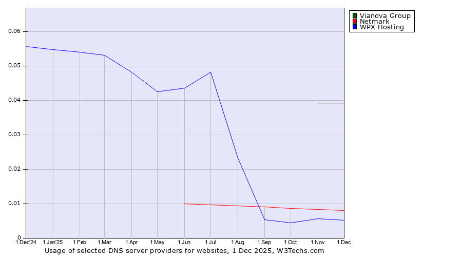 Historical trends in the usage of Vianova Group vs. Netmark vs. WPX Hosting