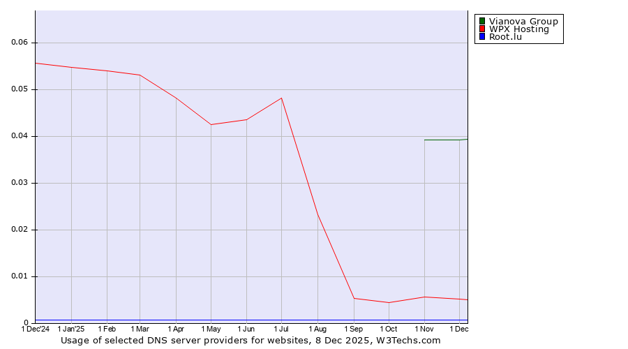 Historical trends in the usage of Vianova Group vs. WPX Hosting vs. Root.lu