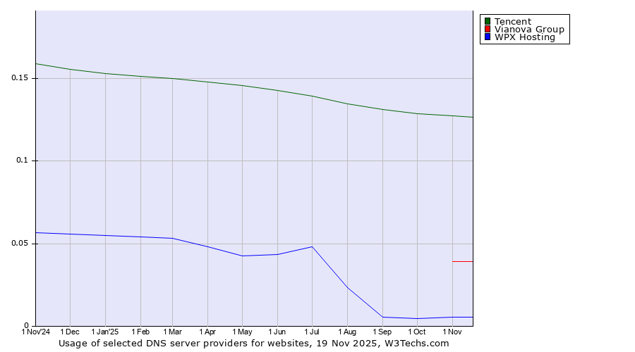Historical trends in the usage of Tencent vs. Vianova Group vs. WPX Hosting