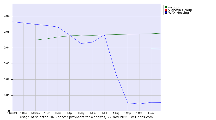 Historical trends in the usage of webgo vs. Vianova Group vs. WPX Hosting