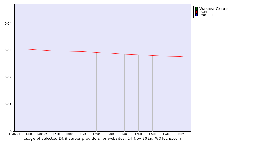 Historical trends in the usage of Vianova Group vs. LCN vs. Root.lu