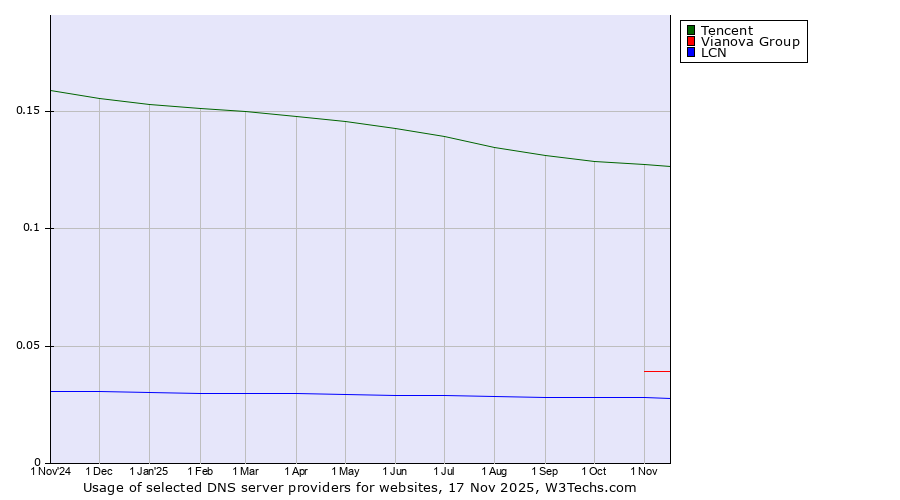 Historical trends in the usage of Tencent vs. Vianova Group vs. LCN