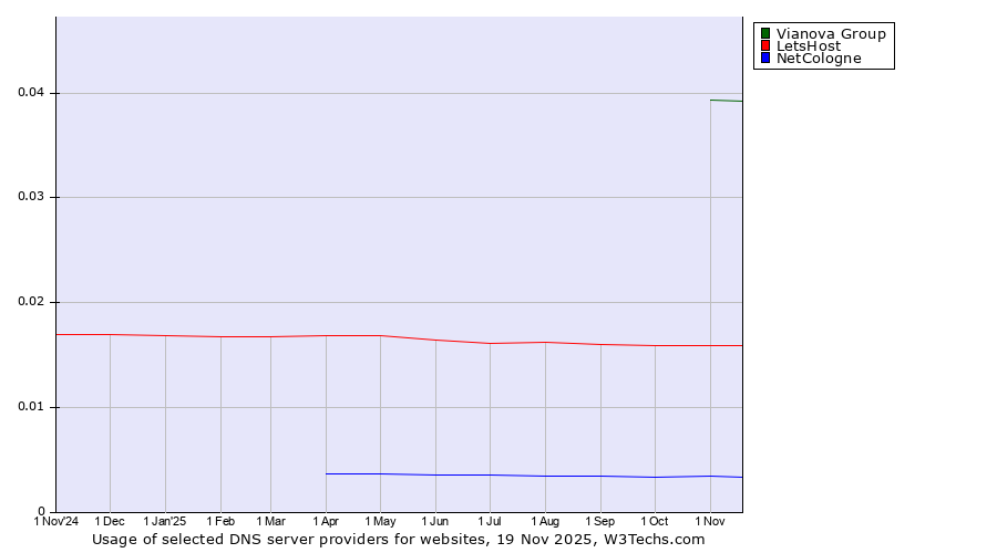 Historical trends in the usage of Vianova Group vs. LetsHost vs. NetCologne