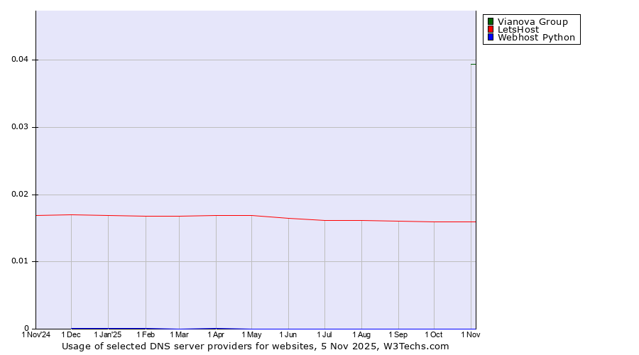 Historical trends in the usage of Vianova Group vs. LetsHost vs. Webhost Python