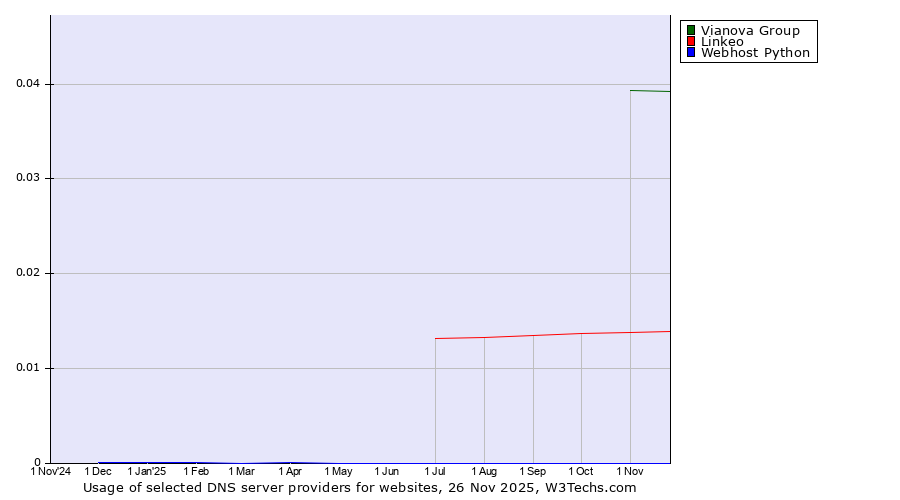 Historical trends in the usage of Vianova Group vs. Linkeo vs. Webhost Python