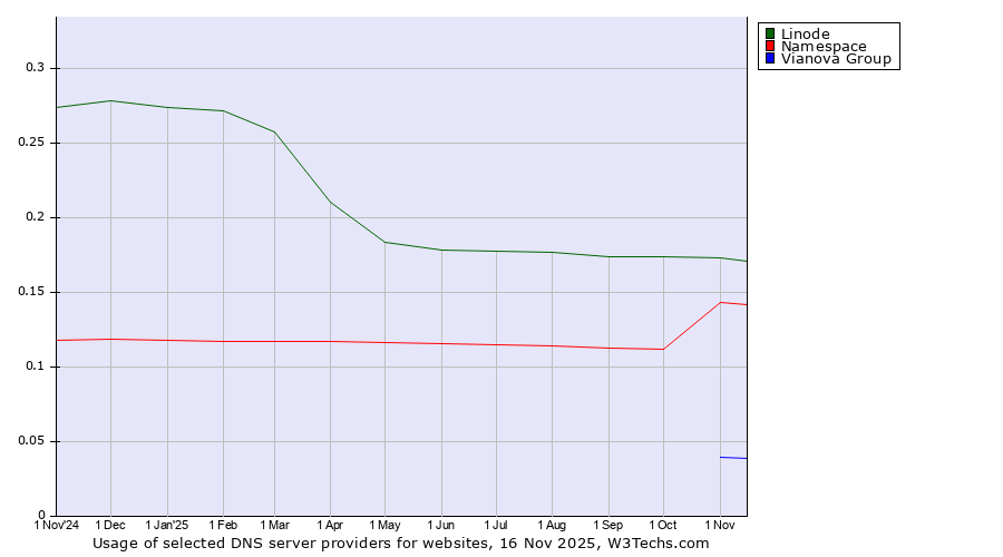 Historical trends in the usage of Linode vs. Namespace vs. Vianova Group