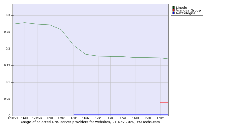 Historical trends in the usage of Linode vs. Vianova Group vs. NetCologne