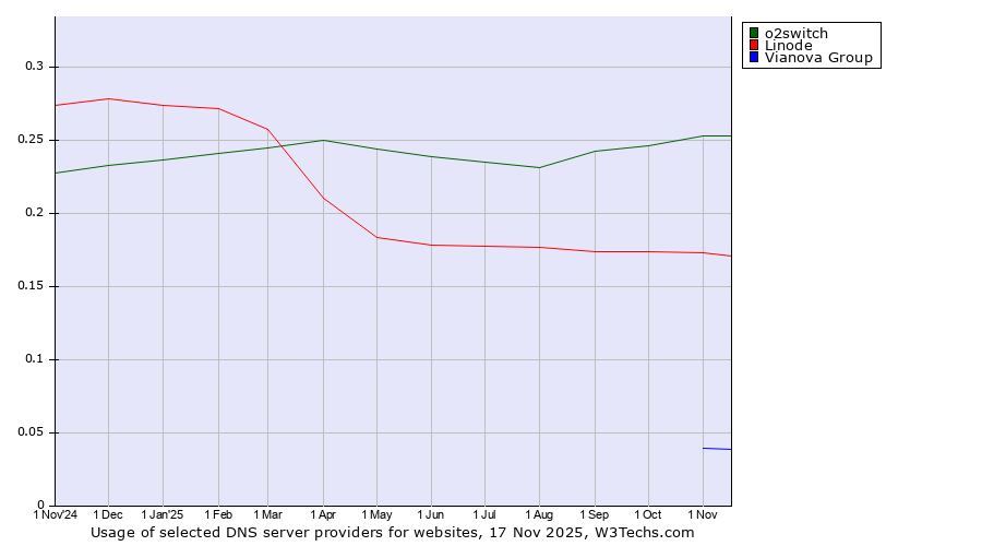 Historical trends in the usage of o2switch vs. Linode vs. Vianova Group