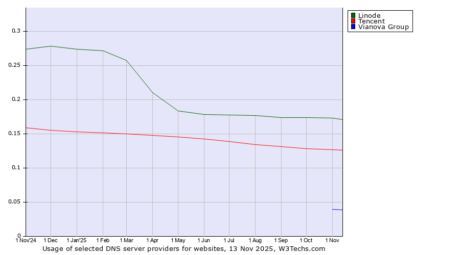 Historical trends in the usage of Linode vs. Tencent vs. Vianova Group