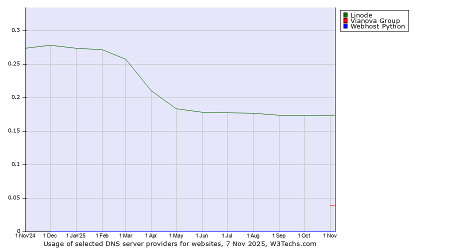 Historical trends in the usage of Linode vs. Vianova Group vs. Webhost Python