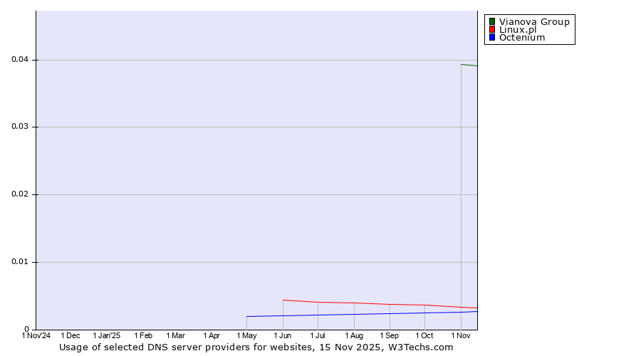 Historical trends in the usage of Vianova Group vs. Linux.pl vs. Octenium