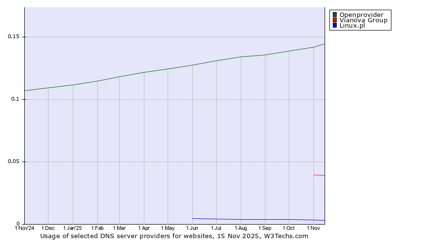 Historical trends in the usage of Openprovider vs. Vianova Group vs. Linux.pl