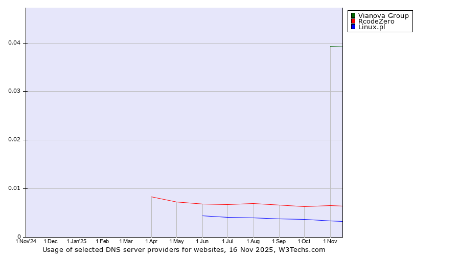 Historical trends in the usage of Vianova Group vs. RcodeZero vs. Linux.pl