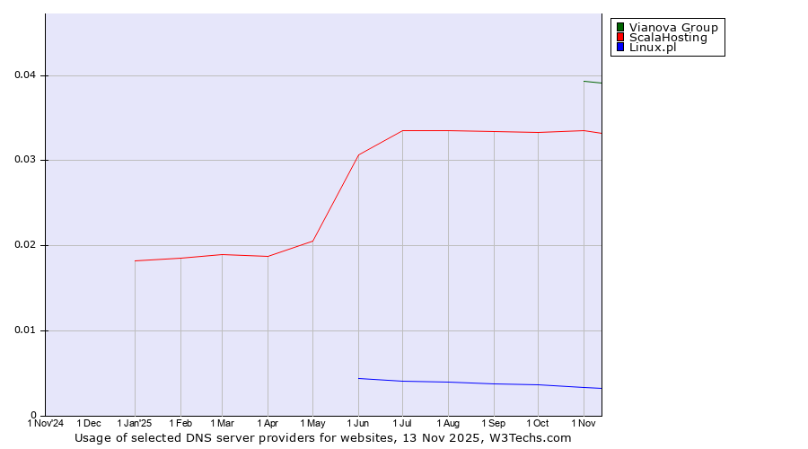 Historical trends in the usage of Vianova Group vs. ScalaHosting vs. Linux.pl