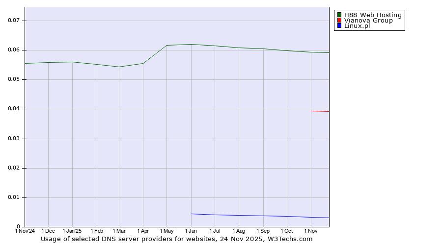Historical trends in the usage of H88 Web Hosting vs. Vianova Group vs. Linux.pl