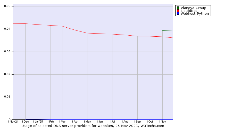 Historical trends in the usage of Vianova Group vs. LiquidNet vs. Webhost Python