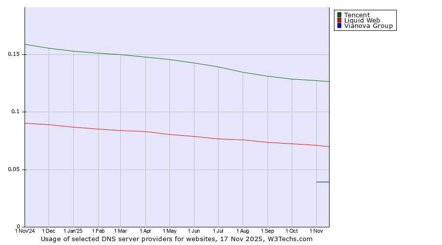 Historical trends in the usage of Tencent vs. Liquid Web vs. Vianova Group