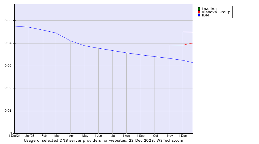 Historical trends in the usage of Loading vs. Vianova Group vs. IBM