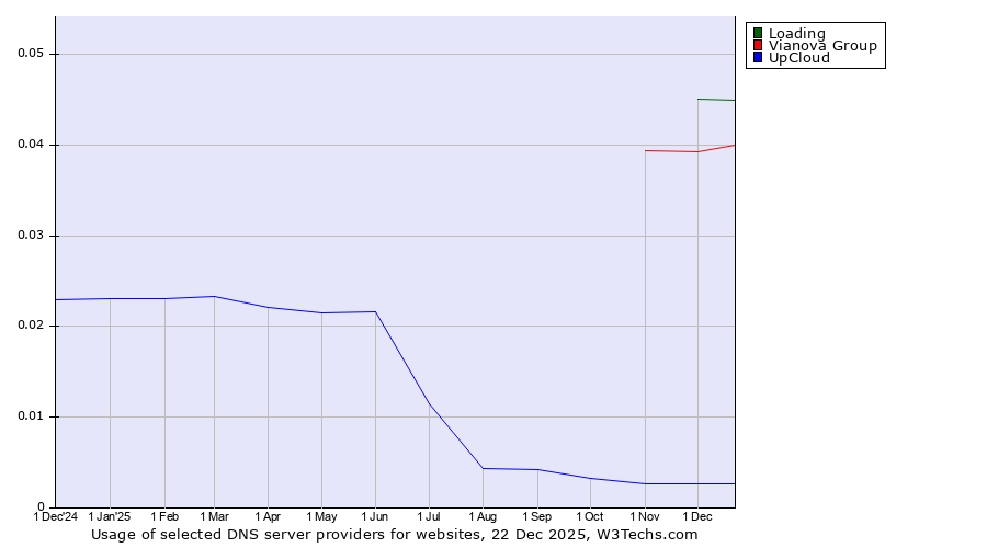 Historical trends in the usage of Loading vs. Vianova Group vs. UpCloud